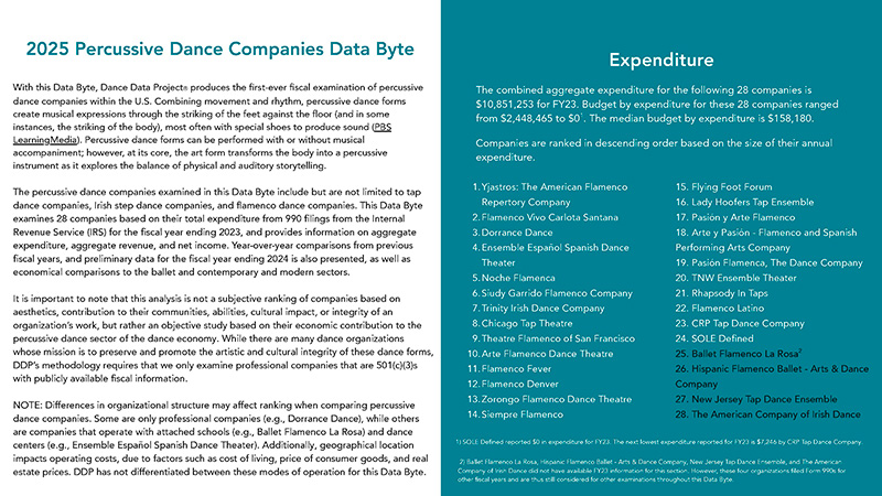 2025 Percussive Dance Companies Data Byte
