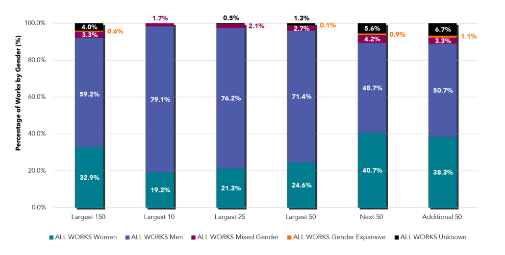 A graph of the data for All Works - Choreographer Gender